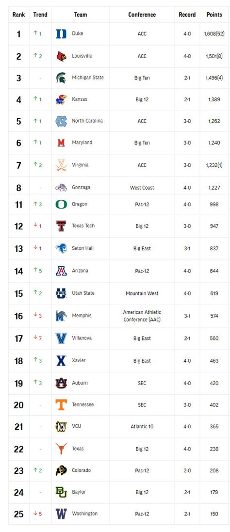 early 2024 college basketball rankings|2024 25 men's basketball rankings.